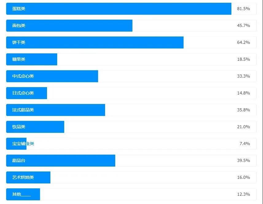 干货 | 年关将至,你抓住西点创业机遇了吗?